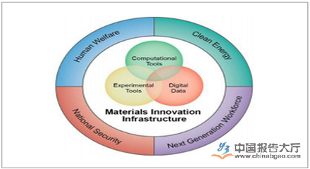 新材料市場現狀