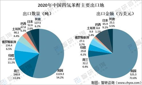 2021年中國(guó)四氫苯酐市場(chǎng)分析 需求增長(zhǎng)與貿(mào)易格局并存，高端領(lǐng)域依賴(lài)進(jìn)口