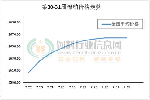 2020年第31周?chē)?guó)內(nèi)棉粕市場(chǎng)價(jià)格趨勢(shì)及進(jìn)出口分析